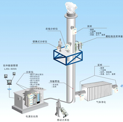 Continuous emission monitoring system of flue gas(CEMS)